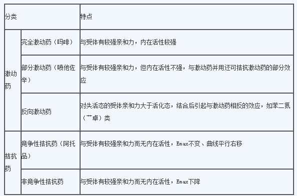 2022执业药师《药一》高频考点：受体的激动药和拮抗药的分类