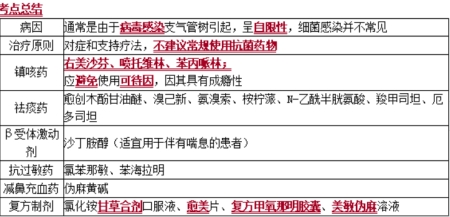 2024年广东执业药师《药综》常考点：急性气管-支气管炎
